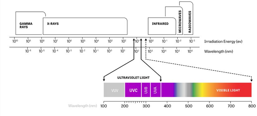 Elektromanyetik spektrumun morötesi ışınlarla ilişkili kısmını gösteren bir grafik