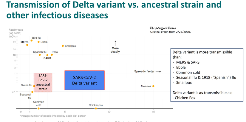 Slyatlardan birinde Delta varyantı (mavi kutu) ile atasal varyant (pembe kutu) kıyaslanıyor. Düşey eksende öldürücülük oranları, yatay eksende ise bulaşıcılık miktarı yer alıyor.