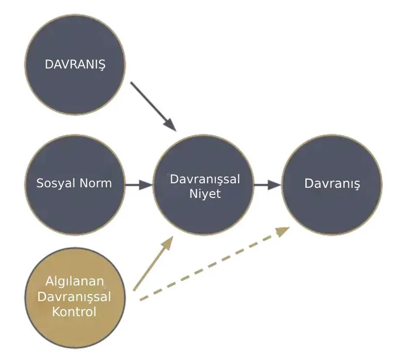 Theory of planned Behavior. Behavior change. Control Behavior. What is a Behavior change.