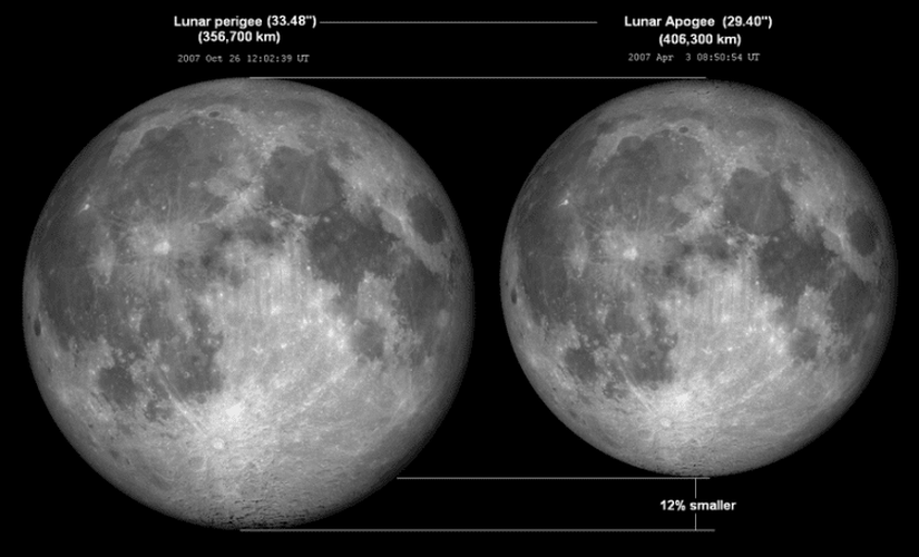 Ay'ın en yakın (perigee) ve en uzak (apogee) olduğu durumda gökyüzündeki görünür büyüklükleri. Görsel: Wikipedia - Tomruen