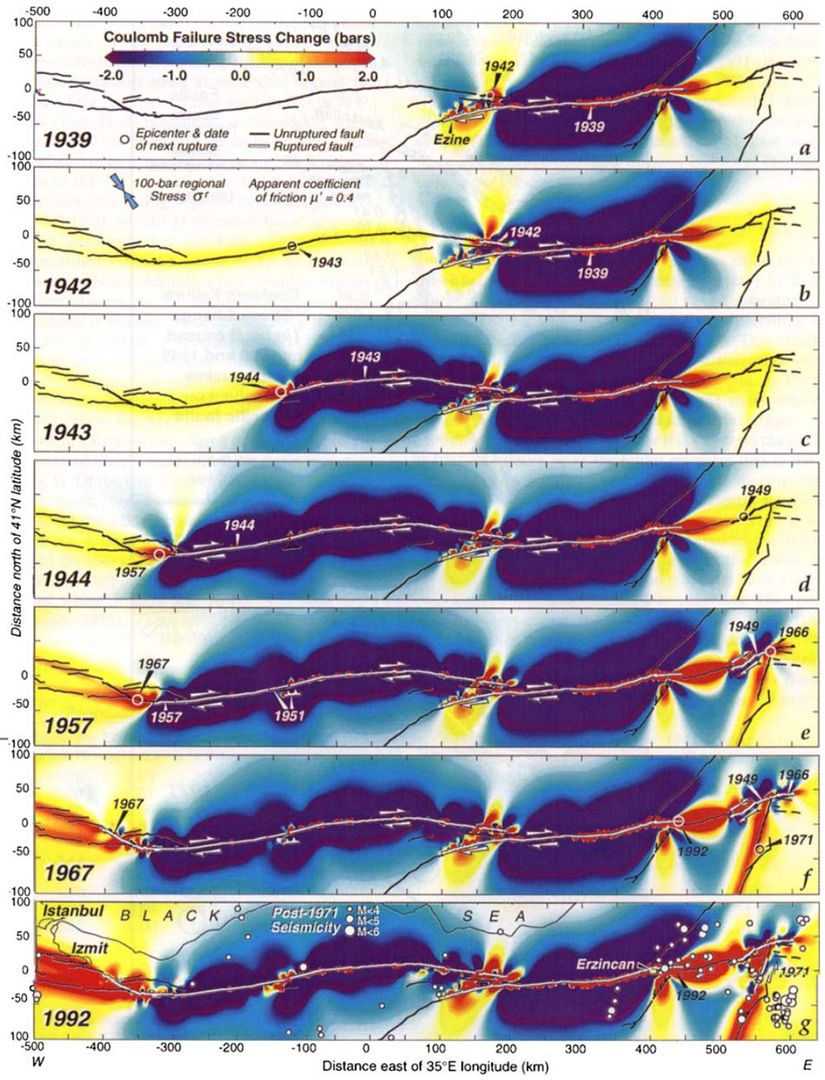 Yazı içerisinde sözünü ettiğimiz, depremler sonrasında meydana gelen enerji yığılmalarının ve aktarımlarının bir analizi... 1939 ve 1992 depremleri arasında enerjinin aktarımını gösteriyor. Her bir depremden sonra enerjinin segmentin diğer ucuna birikip o bölgeleri tehlikeye atmasına dikkat ediniz. Bunu görmek için, kırmızı bölgenin her geçen grafikte nasıl sola (batıya) doğru kaydığını takip edebilirsiniz. Grafiğe yukarıdan aşağıya baktığınızda, enerjinin batıya doğru hızla aktarıldığı görülmektedir. Her bir aktarım sırasında da, tam beklendiği gibi büyük bir deprem meydana gelmiştir ve bu enerji bir sonraki segmana kaymıştır. En altta gösterilen 1992 modelinde Erzincan’da ve İzmit’te devasa bir enerjinin biriktiğine dikkat ediniz. Bu modelden sadece bir yıl sonra, yani 1993'te Erzincan yerle bir oldu. Enerji biraz daha batıdaki segmente aktarıldı. Aradan sadece 7 sene geçtikten sonra o segment de kırılarak devasa bir depremle İzmit-Gölcük-Adapazarı'nı yerle bir etti. İzmit segmenti, üzerindeki enerjiyi nere verdi dersiniz? Tabii ki İstanbul’da, adaların altından geçen Marmara Denizi Segment'ine.