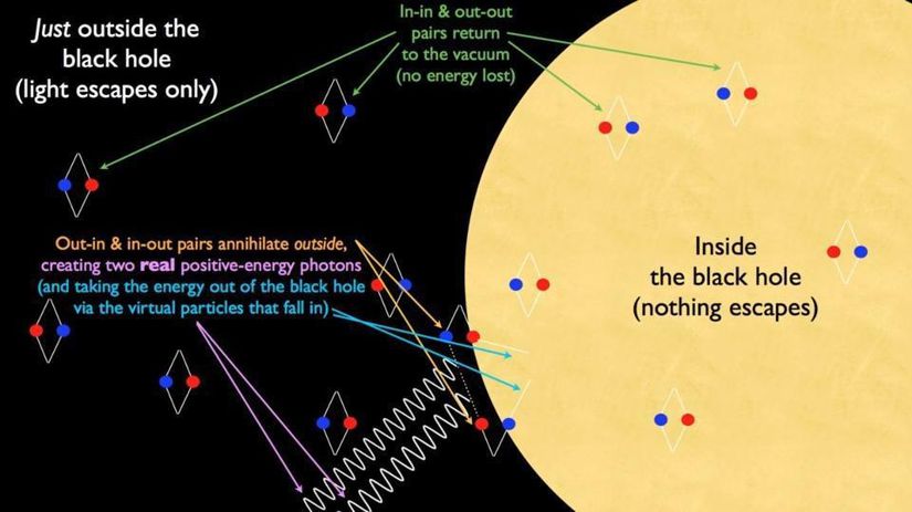 Hawking radyasyonu, bir kara deliğin olay ufkunu çevreleyen kavisli uzay-zamandaki kuantum fiziğinin tahminlerinden kaçınılmaz olarak ortaya çıkan şeydir. Bu diyagram, radyasyonu oluşturan şeyin olay ufkunun dışından gelen enerji olduğunu, yani kara deliğin telafi etmek için kütlesini kaybetmesi gerektiğini gösteriyor.