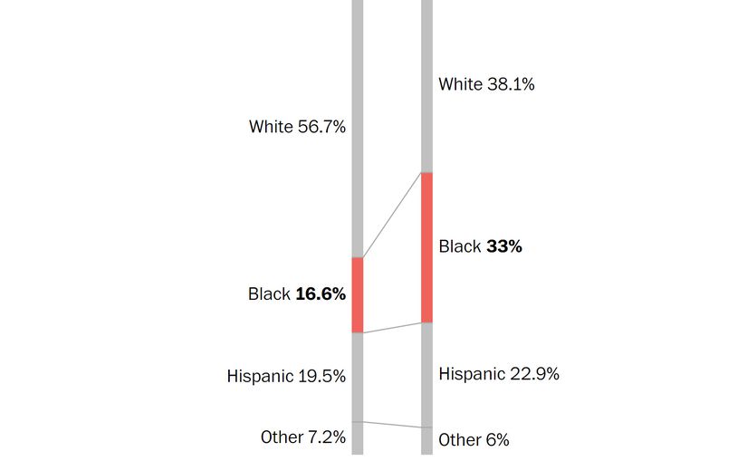 Siyahiler öğrencilerin %16.6'sını oluşturmasına rağmen, silah şiddetinin %33'üne maruz kalıyor.