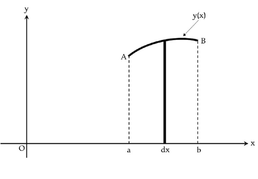 Grafik 1: Tabanı sonsuz küçük dx ve değişen yüksekliği y(x) olan bir dikdörtgen
