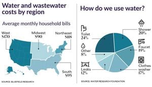 Small Businesses Brace For Water Bill Hikes As Complaints Surge