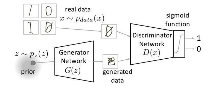 GAN (Generative Adversarial Network: Çekişmeli Üretici Ağ)