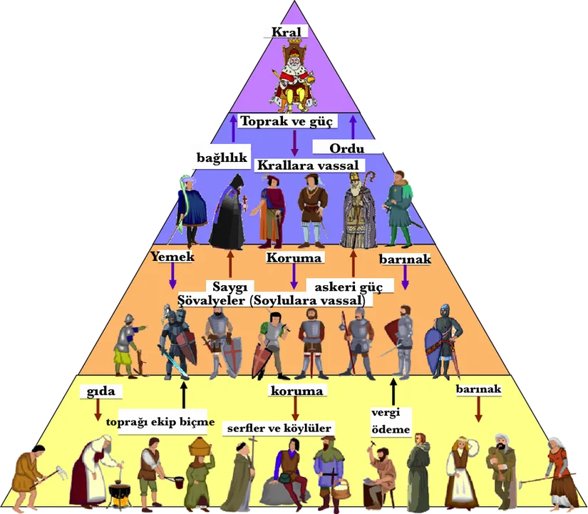 Feodalizm piramidi
