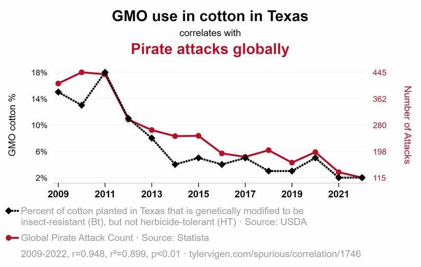 Teksas'ta genetiği değiştirilmiş (GMO) pamuk kullanımıyla küresel ölçekte meydana gelen korsan saldırıları arasında bir ilişki var gibi gözüküyor.