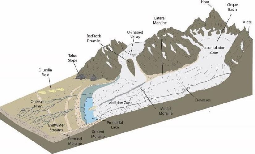 Sirk havzasından (cirgue basin) taşan buzulun aşağı çığırlara olan hareketi sonucu, gelişen ana vadi buzulu. Açıklamalar: Meltwater Streams(erime akışı). Terminal Moraine (cephe, ön moren). Ground Moraine (zemin, taban moren). Ablation Zone (erime zonu). Proglacial Lake (buzulatı drenajı sonucu oluşan göl). Medial Moraine (orta moren). Crevasses (buzul yarığı). Arete (aret). Cirque Basin (sirk havzası). Accumulation Zone (birikme zonu). Horn (premidal zirvede denir). Lateral Moraine (yan moren). U Shaped Valley (u şekilli vadi). Bedrock Drumlin (yerli kaya drumlin). Talus Slope (talus/kayşat yamacı). Drumlin Field (drumlin/balıksırtı alanı). Outwash Plain (sandur ovası).