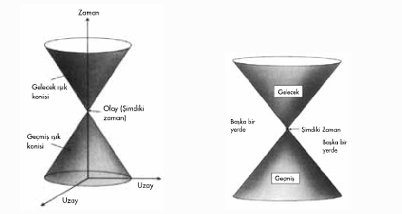 Şekil 1: Koninin üst kısmına olayın gelecekteki ışık konisi adı verilir. Aynı şekilde, ışık sinyalinin şimdiki zamana ulaşmayı başardığı olayların kümesine de geçmişteki ışık konisi denir.