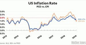 U.S. Inflation Rate Plummets To 2.5%