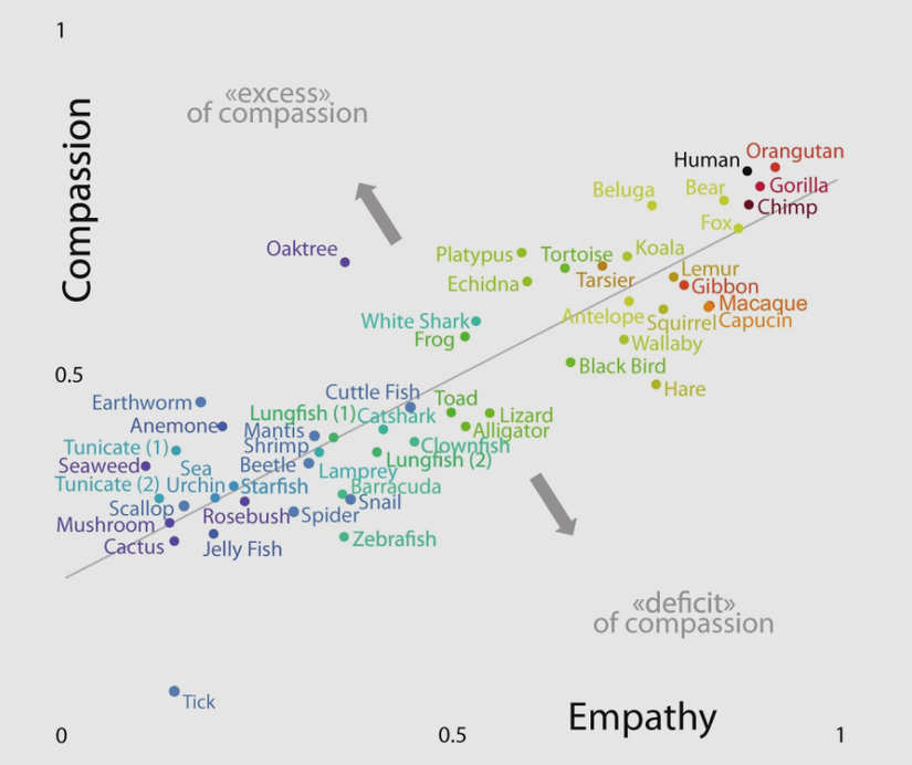 Figür 4: Empati ve merhamet sonuçlarının türlere göre oranları. Grafiğin empatiye daha yatkın olduğu görülebilir.
