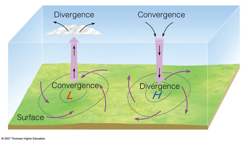 Diverjans (yüksek basınç) sonucu çöken havanın merkezden çevreye yayılması (sağ alt taraf). Konverjans (alçak basınç) sonucu yükselmek isteyen havanın belli bir merkezde toplanarak yükselmesi. Bu hava diverjansın tam tersi çevreden merkeze hareket eder (sol alt taraf).