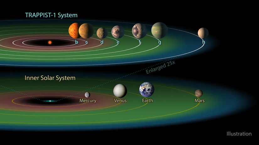 TRAPPIST-1 yıldız sistemi ve Güneş Sistemi için Goldilocks bölgeleri