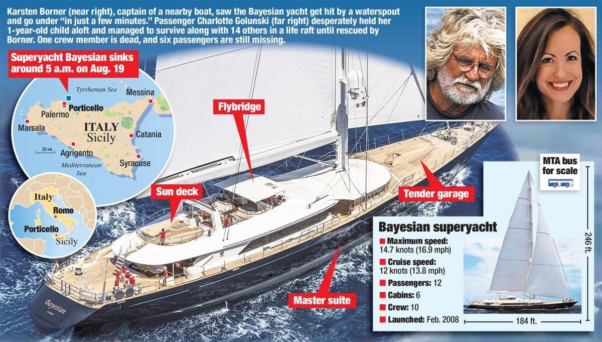 Billionaire Mike Lynch Missing After Yacht Disaster The Pinnacle Gazette