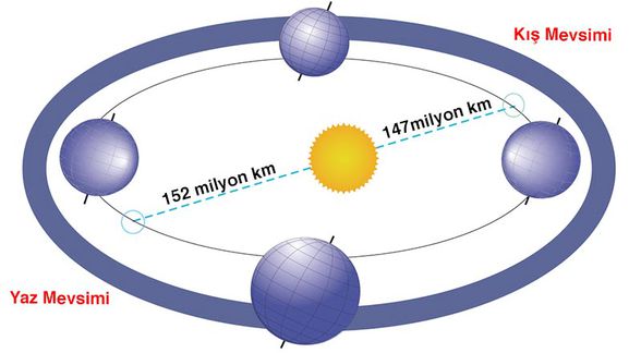 Eliptik yörüngemiz nedeniyle Dünya, Güneş’e periyodik bir yakınlaşma/uzaklaşma halindedir. Ancak, Dünya’nın Güneş’e uzaklığı sadece bu değişimle sınırlı değildir.