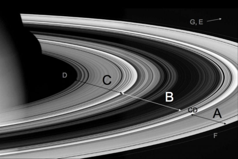 Satürn’deki ana halkalar. Bu fotoğraftan da anlaşılacağı üzere halka bir bütün değil, halkalar şeklinde ayrık birçok parçadan oluşmakta. Fotoğrafta A halkası ile B halkası arasındaki CD kısaltması ile ifade edilen yer Cassini Bölümü’dür.