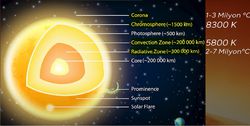Güneş'teki Chromopher ve Corona tabakasındaki sıcaklık artışı anomalisi sebebi nedir?