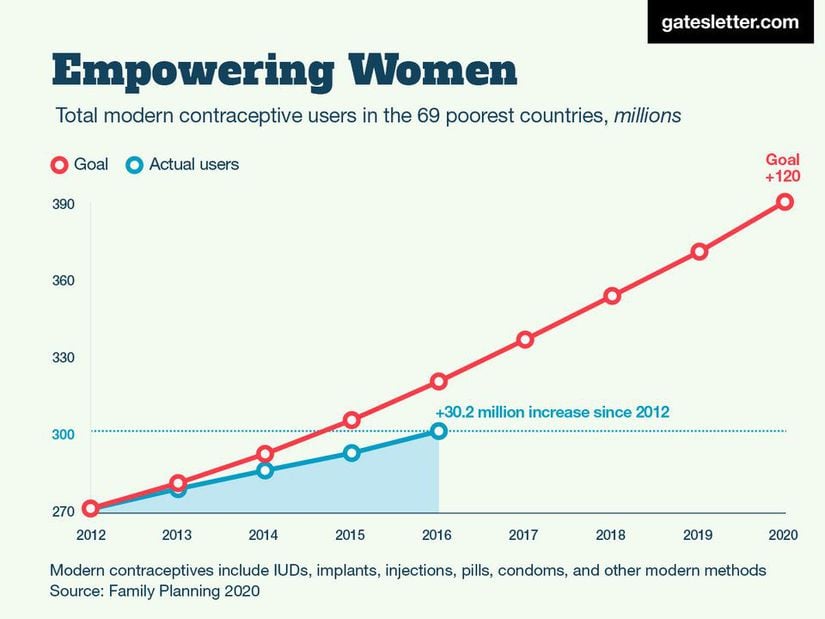Görsel 3. 2012-2016 yılları arasında, 69 fakir ülkedeki doğum kontrolü kullanan kadınların sayısı 30 milyon artmıştır.