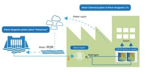 US Government Fuels Hydrogen Innovations With New Grants