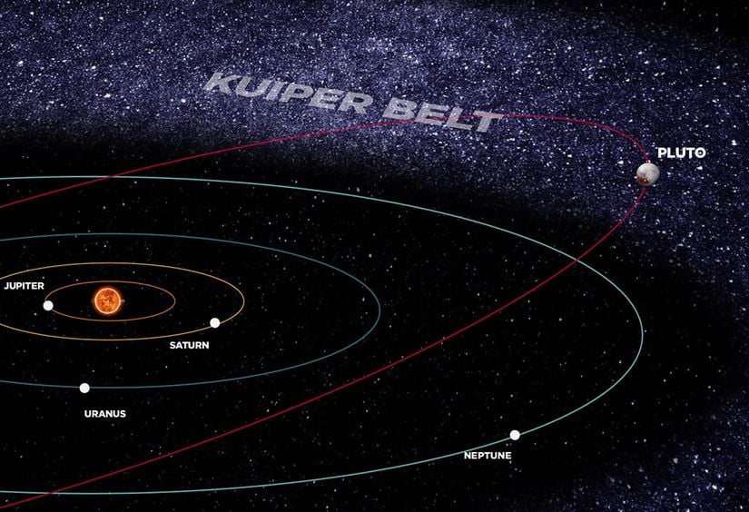 Plüton'un yörüngesi, Kuiper Kuşağı içine girmektedir.