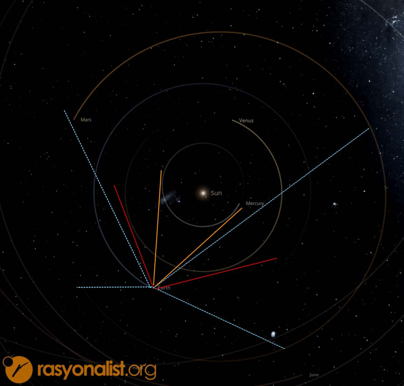 Merkür, Venüs ve Mars'ın Dünya'dan bakıldığında konumları (Görsel: Universe Sandbox)