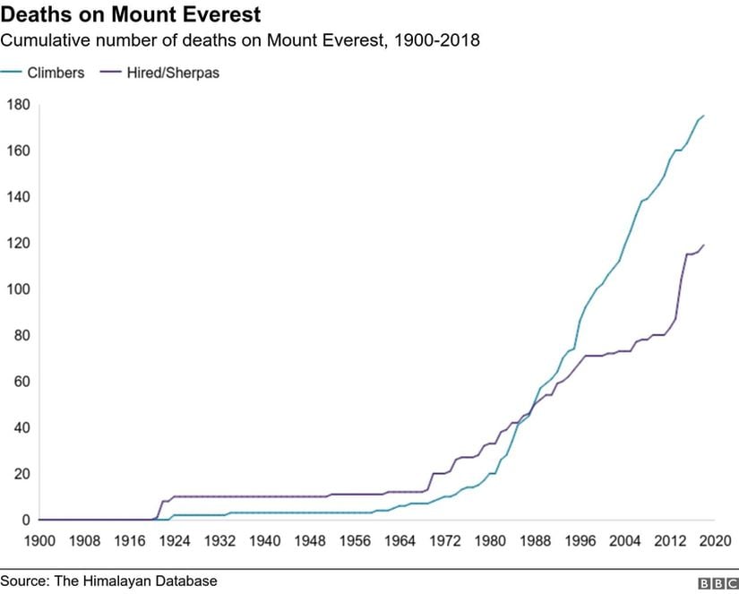 1900 ve 2018 yılları arasında ölen dağcıların ve rehberlerin toplam sayısını göstermektedir.