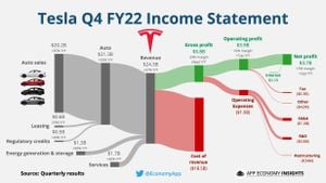 Tesla Achieves Strong Earnings And Market Growth