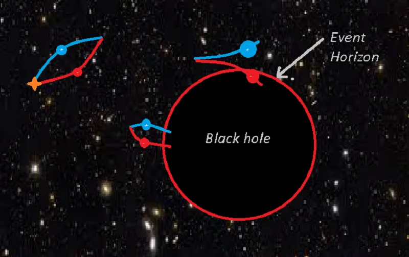 Hawking uzay boşluğundaki sanal parçacıkların bir kara deliğin civarında sanal olmaktan çıkıp gerçeğe dönüşebileceğini söylemiştir. Parçacıklardan biri büyük bir olasılıkla olay ufkundan içeriye düşecek, diğeri ise olay ufkunda asılı kalacaktır.