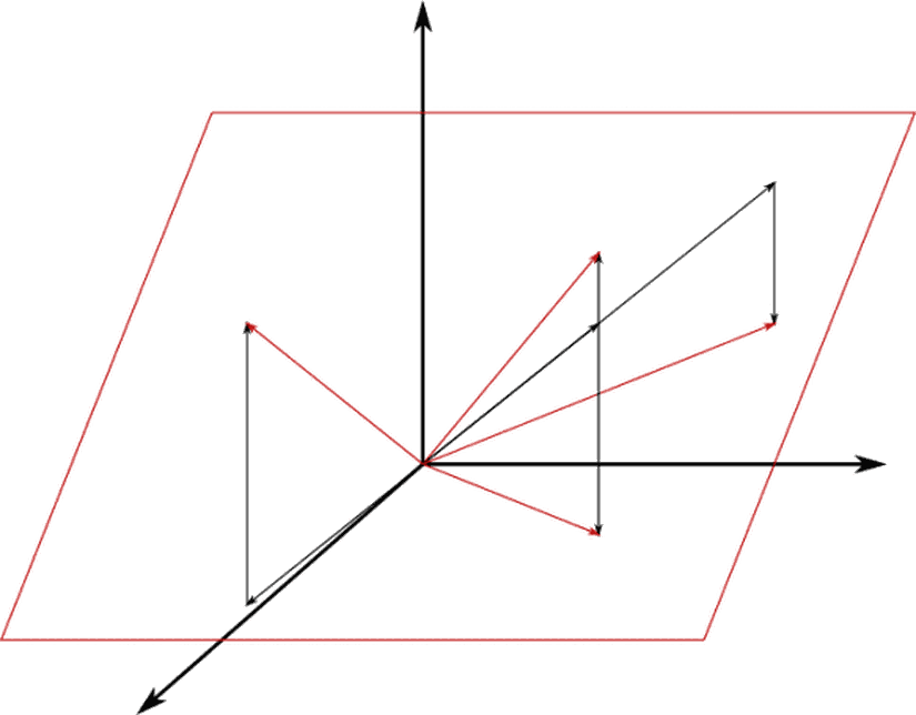 Figür 2: 3 boyutlu uzayda iki vektörün germesi bir düzlemdir. Buraya eklenecek üçüncü ve diğerlerine paralel olmayan bir vektörün lineer kombinasyonları bu düzlemi ileri geri öteleyerek 3 boyutlu uzayın tamamını taratır.