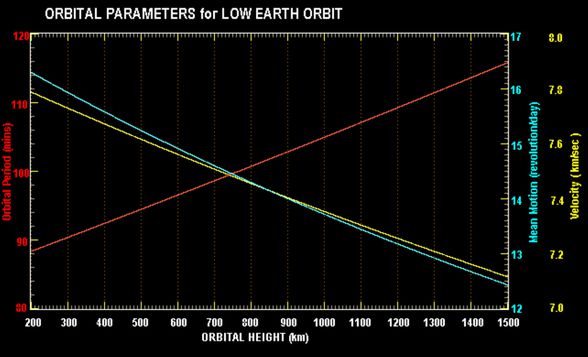 Alçak Dünya Yörüngesi'nde orbital parametreleri